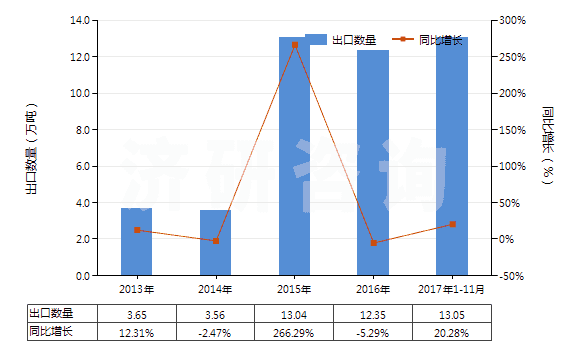 2013-2017年11月中國二氯甲烷(HS29031200)出口量及增速統(tǒng)計